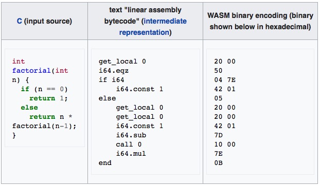 (왼쪽부터) C와 어셈블리, 웹어셈블리 인코딩 비교